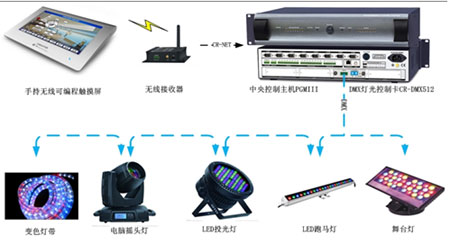 CREATOR快捷DMX512燈光控制卡 讓“燈光”實現智能化
