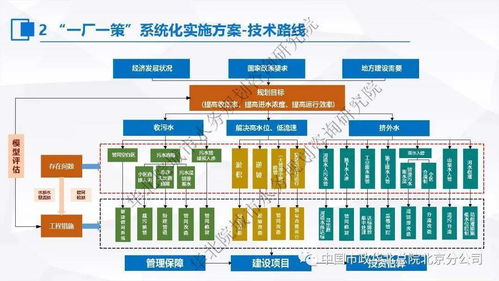張偉視角下的污水處理提質增效與‘一廠一策’系統化實施方案編制 思考與案例集成服務